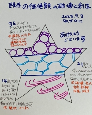 【既存の価値観の破壊と創造】
　～天王星の逆行を受けて～